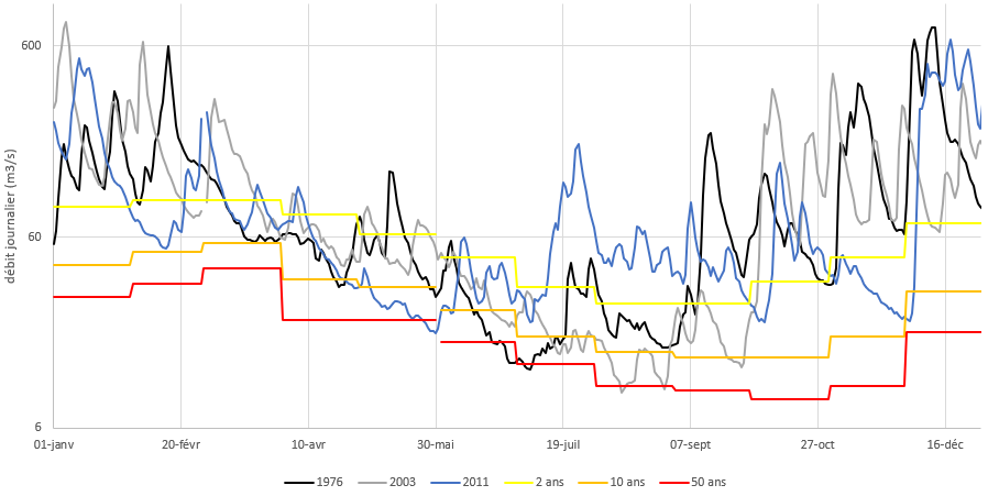 Sécheresses printanières et estivales de 1976, 2003 et 2011 du Doubs à Neublans (39) Sécheresses printanières et estivales de 1976, 2003 et 2011 du Doubs à Neublans (39)