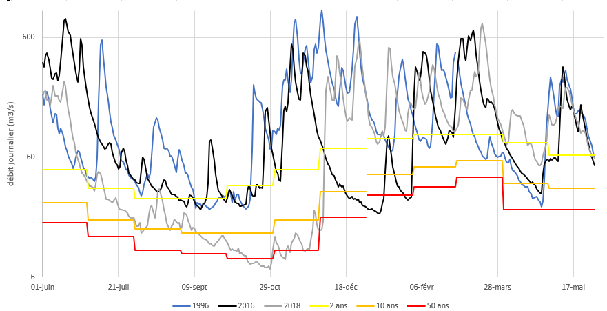 Sécheresses hivernales et automnales de 1996, 2016/2017 et 2018 du Doubs à Neublans (39) Sécheresses hivernales et automnales de 1996, 2016/2017 et 2018 du Doubs à Neublans (39)