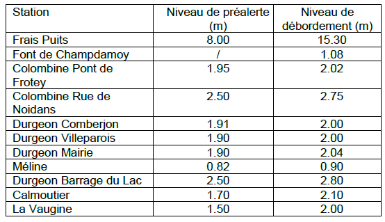 Seuils d'alerte (en mètres) selon les stations de mesure seuils de pré-alerte et de débordement des stations limnimétriques du SDAL du Durgeon